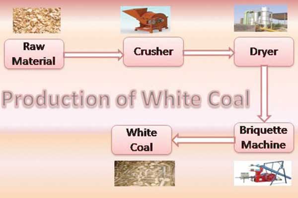 احیای باطله معادن با فناوری زغال سنگ سفید