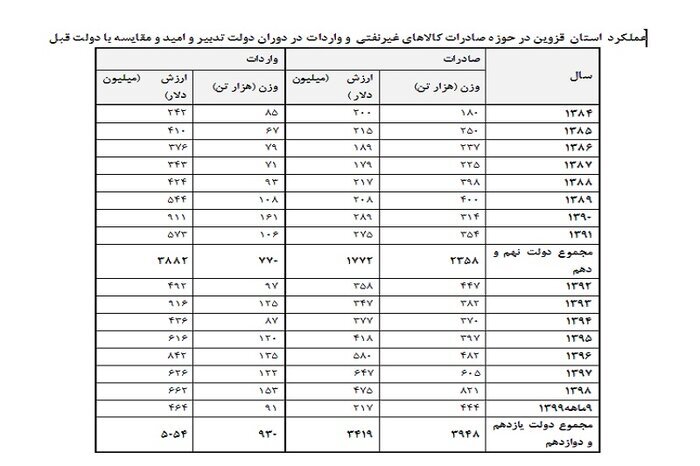 رشد ۹۲ درصدی ارزش صادرات استان قزوین در دولت تدبیر