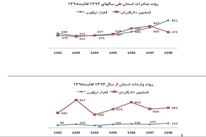 رشد ۹۲ درصدی ارزش صادرات استان قزوین در دولت تدبیر
