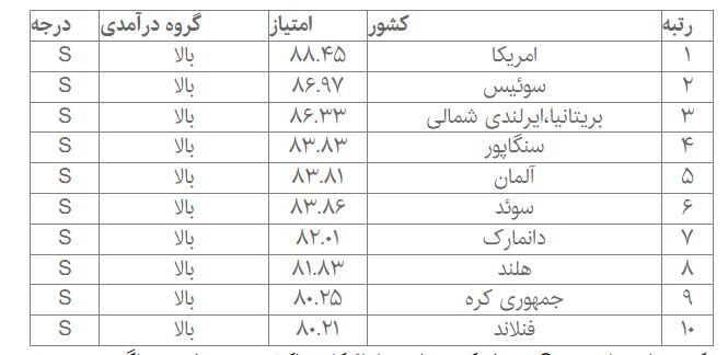 رتبه ۷۳ ایران در میان ۱۰۷ کشور در حوزه تحول دیجیتالی/ سرمایه‌گذاری، راهکار ارتقای شاخص‌ها