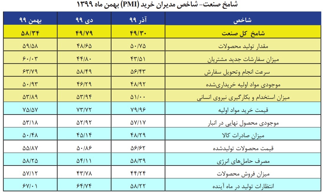 شامخ کل اقتصاد در بهمن‌ماه به ۵۳.۷۳ واحد رسید