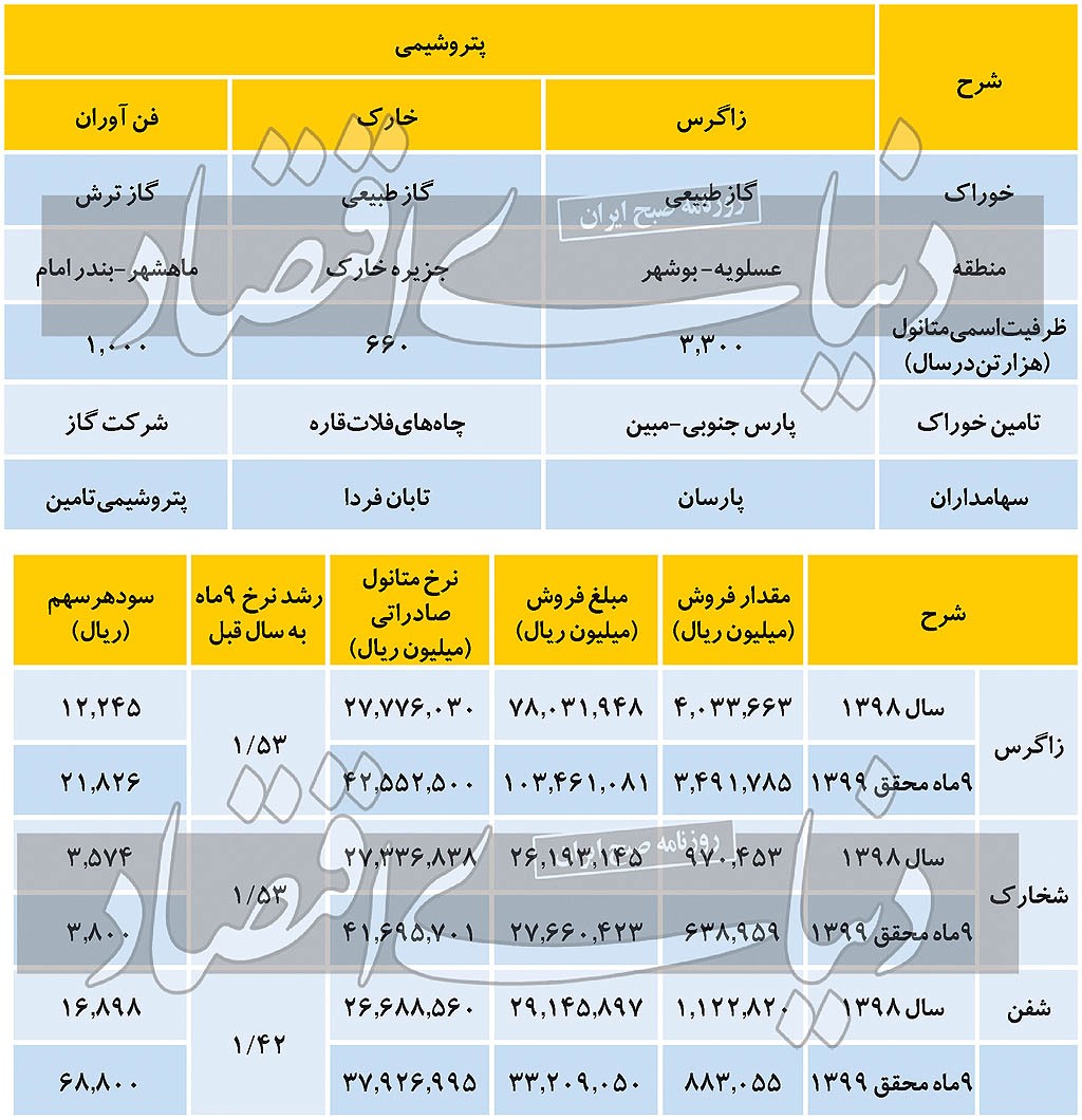 متانول‌ساز‌ها چقدر سود می‌سازند؟