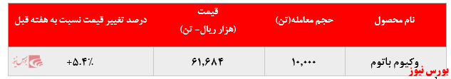 کاهش ۱۲۰.۰۰۰ تنی میزان فروس وکیوم باتوم 
