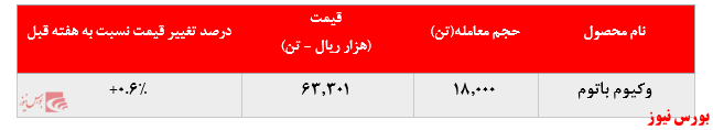 عدم تغییر در نرخ فروش انواع لوب کات پالایشگاه تهران در بورس کالا