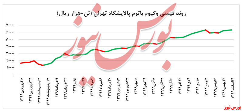 عدم تغییر در نرخ فروش انواع لوب کات پالایشگاه تهران در بورس کالا