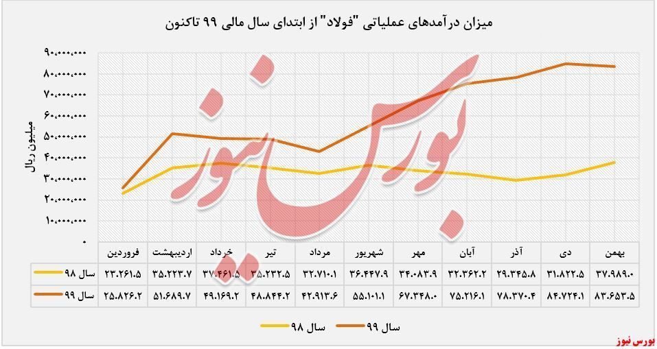 رشد ۱۲۰درصدی درآمد سالانه 