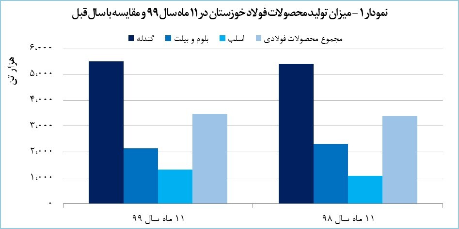 رشد ۹۰ درصدی درآمد «فخوز»