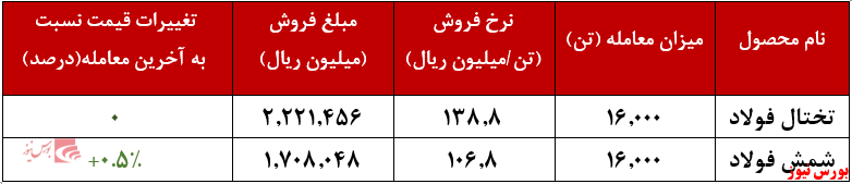 معاملات ۳ هزار و ۹۳۰ میلیارد ریالی فولاد خوزستان
