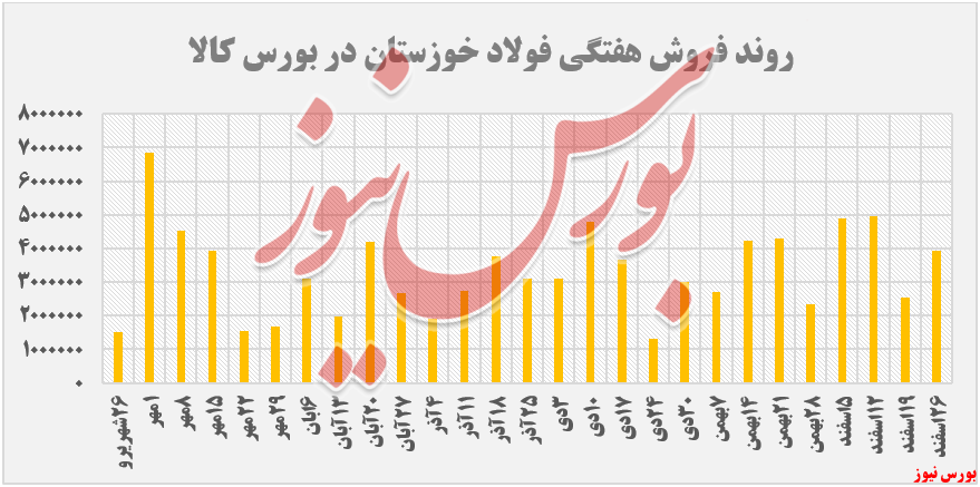 معاملات ۳ هزار و ۹۳۰ میلیارد ریالی فولاد خوزستان