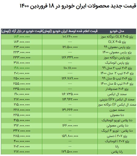 قیمت محصولات ایران خودرو در ۱۸ فروردین ۱۴۰۰ / کاهش نرخ پژو ۴۰۵ و ۲۰۶ قیمت محصولات ایران خودرو در ۱۸ فروردین ۱۴۰۰ / کاهش نرخ پژو ۴۰۵ و ۲۰۶