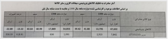 ایران سال گذشته ۳ میلیارد دلار بنزین صادر کرد/ افت ۲۳ درصدی ارزش صادرات کالا‌های پتروشیمی