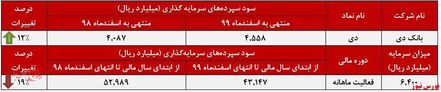 رشد ۱۲ درصدی میزان سود پرداختی بانک دی