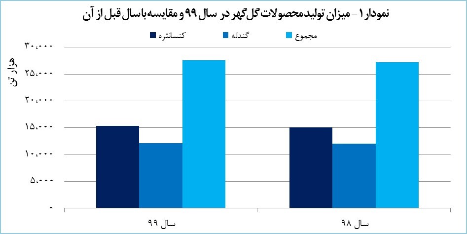 درآمد «کگل» ۱۲۸ درصد رشد یافت