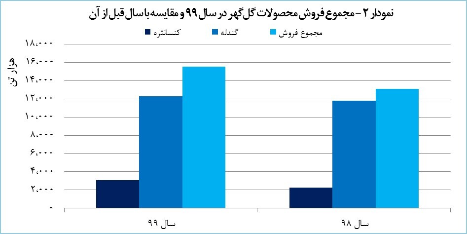 درآمد «کگل» ۱۲۸ درصد رشد یافت