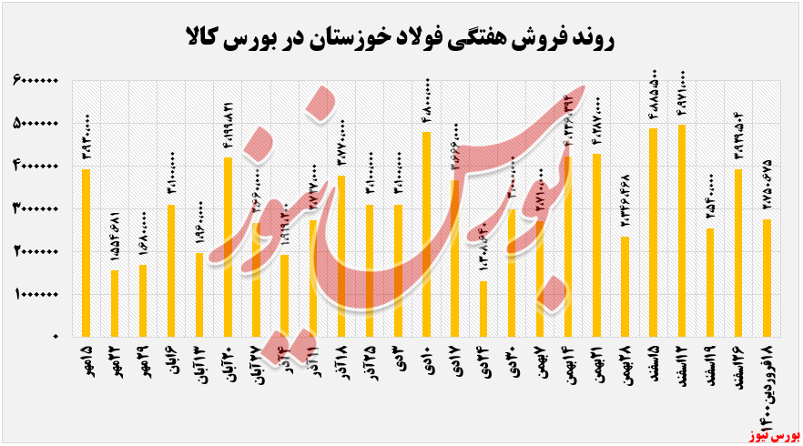 ادامه روند تقاضای ضعیف محصول تختال فولاد خوزستان