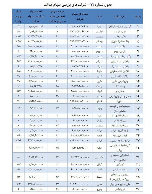 مردم از کدام استان‌های کشور بیشتر وارد بورس شدند؟ + جدول