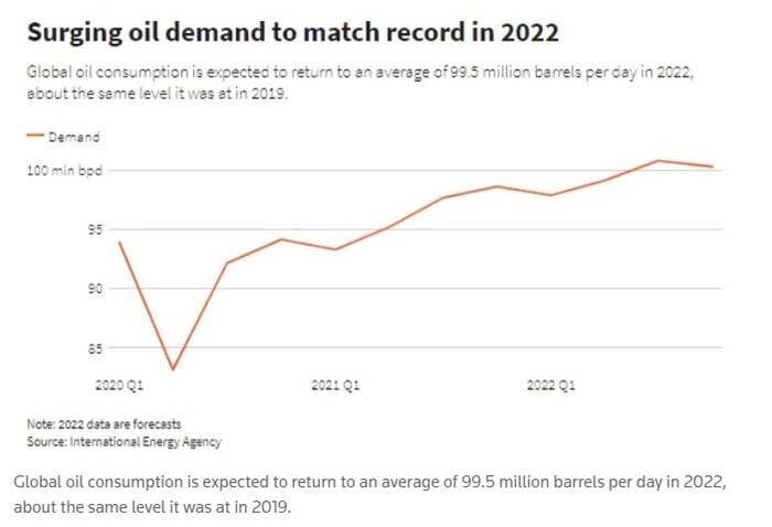 قیمت نفت در ۲۰۲۲ به ۱۰۰ دلار می‌رسد؟