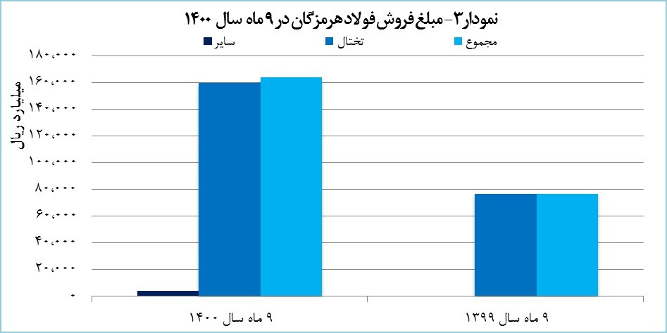 «هرمز» ۱۶ هزار میلیارد تومان درآمد کسب کرد