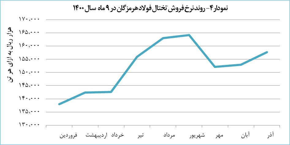 «هرمز» ۱۶ هزار میلیارد تومان درآمد کسب کرد