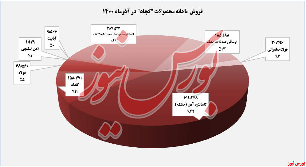 رشد ۳،۶ درصدی نرخ کنسانتره آهن 