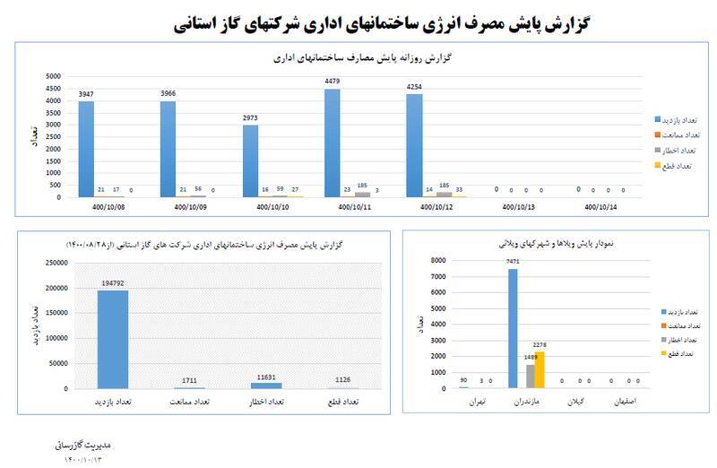 جریمه ۵۰ درصدی در قبض گاز ادارات دولتی پرمصرف