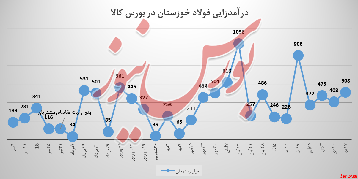 رشد ۲۴ درصدی درآمد فولادخوزستان در بورس کالا