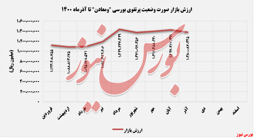 بهای‌تمام‌شده سرمایه‌گذاری 