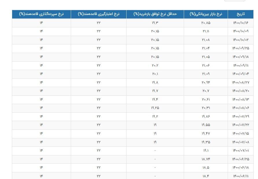 کاهش ۰.۲۶ درصدی نرخ سود در بازار بین‌بانکی
