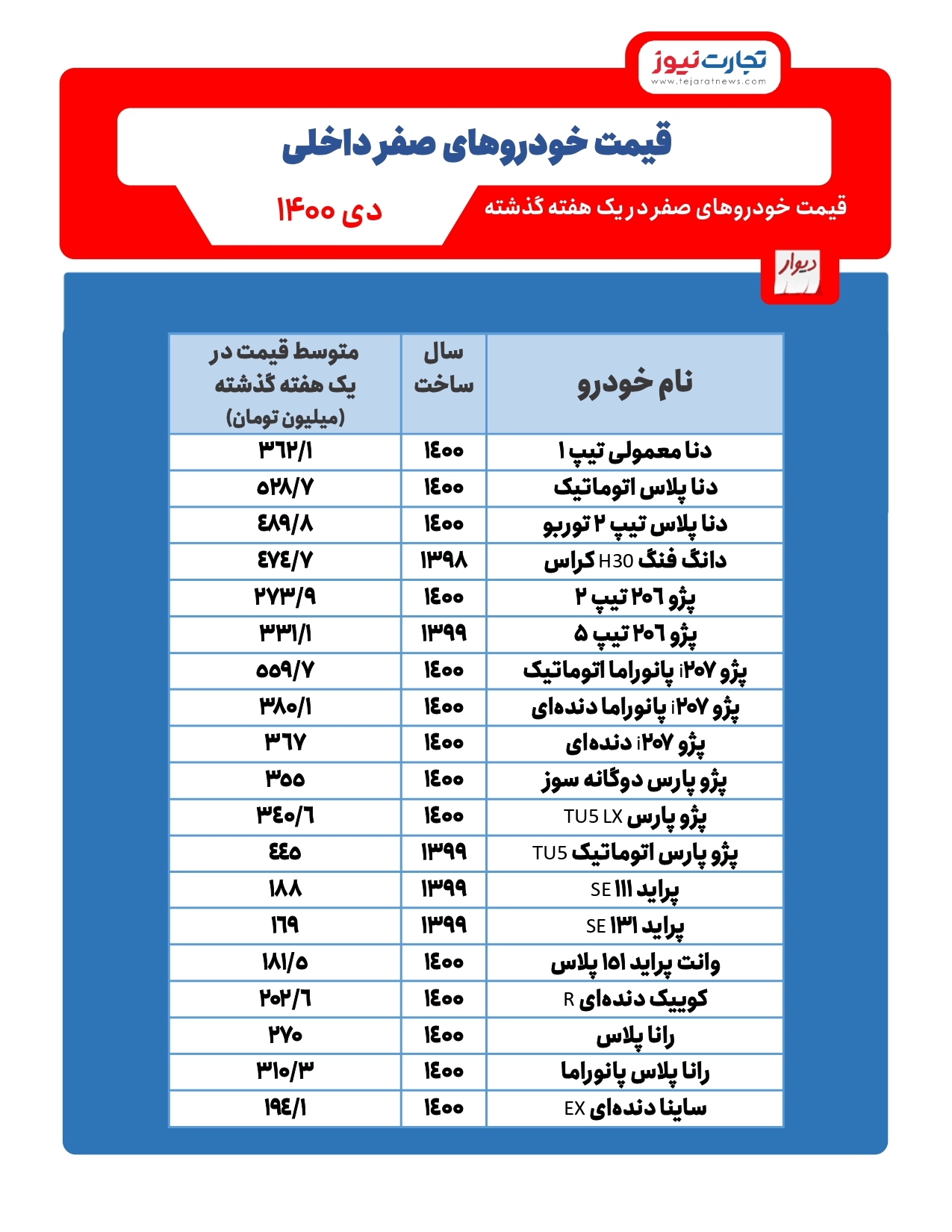دنا پلاس گران‌ترین خودرو بازار در دی/ قیمت خودرو‌های صفر در بازار