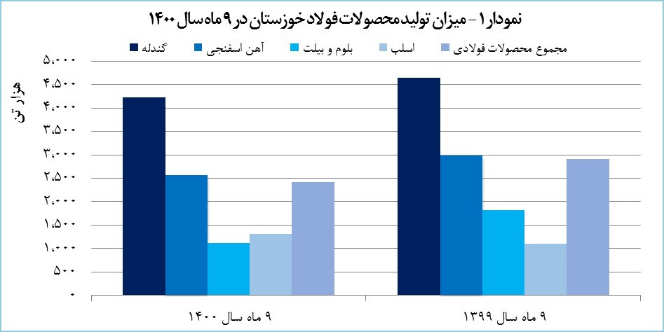 رکوردشکنی «فخوز» در فروش