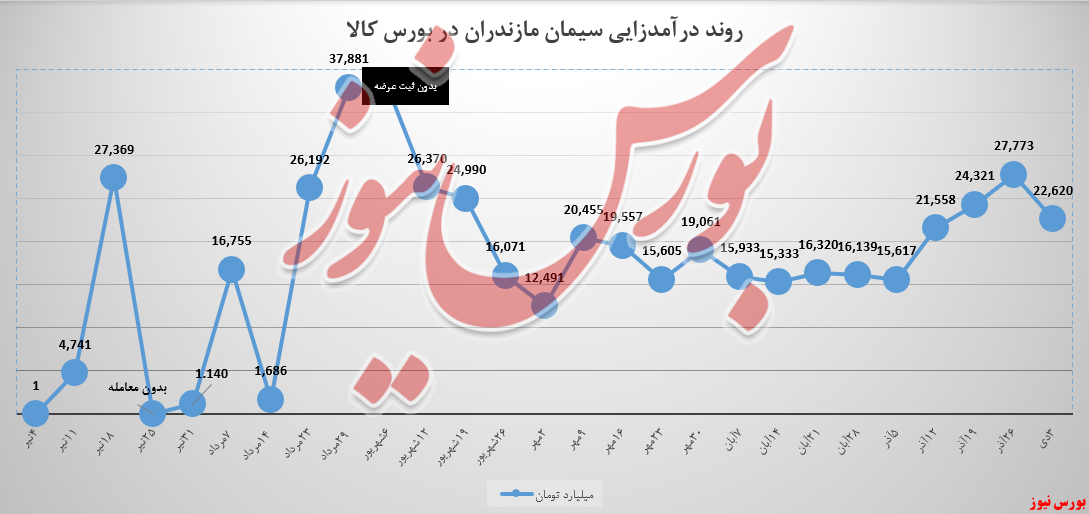 درآمد‌های سیمان مازندران نزولی شد/ کاهش ۱۶ درصدی میانگین نرخ فروش