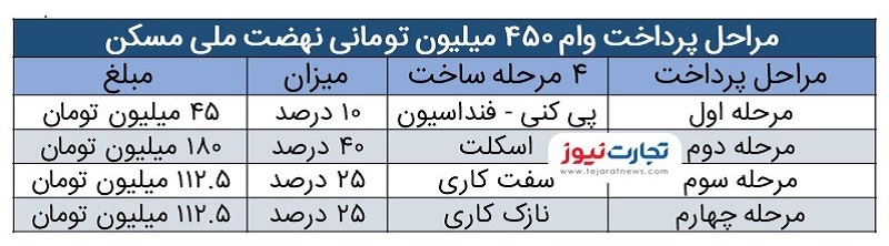 پرداخت وام جهش مسکن در ۴ مرحله/ در هر مرحله چقدر واریز می‌شود؟