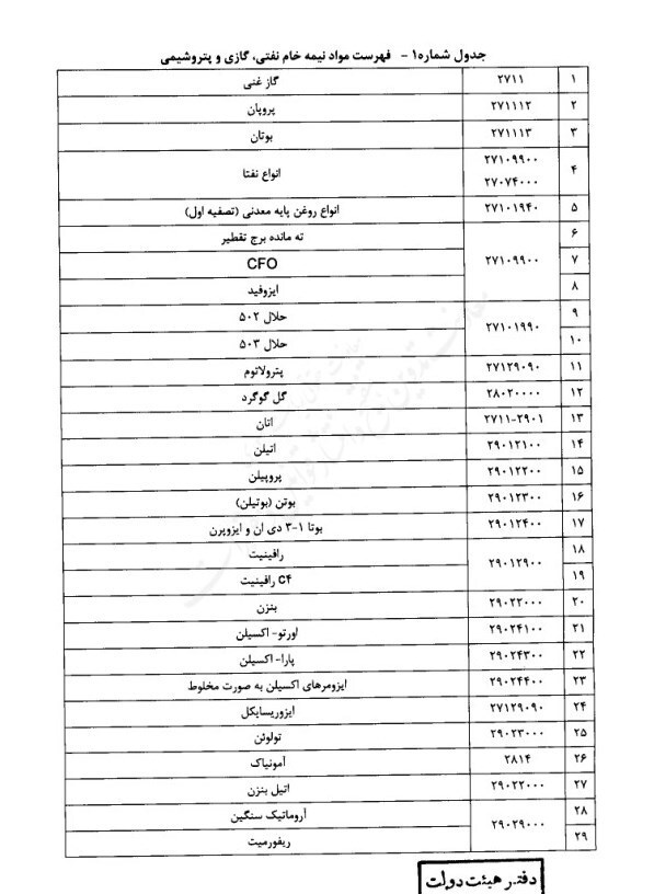 جزئیات مصوبه وصول مالیات از صادرات مواد خام و نیمه‌خام/ بخشنامه‌ای که خام‌فروشان را نقره‌داغ می‌کند + سند