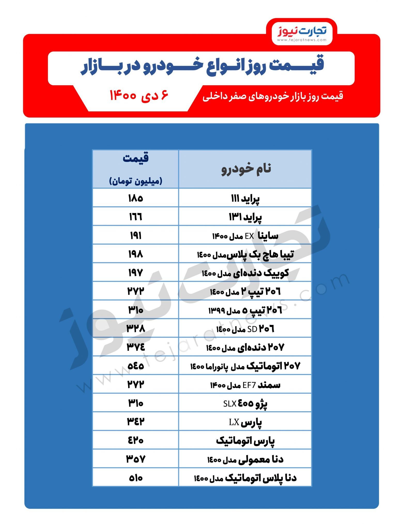 لیست قیمت خودرو/ بازار دلاری خودرو به چه سویی می‌رود؟