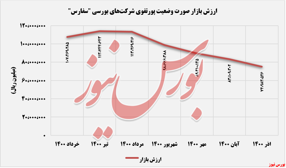 ریزش ارزش بازار 