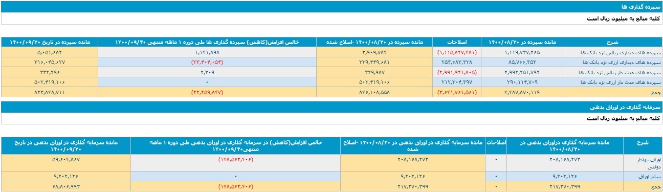 بانک ملت تراز عملیاتی مثبت ۱.۹ و ۱۹.۶ هزار میلیاردی ثبت کرد