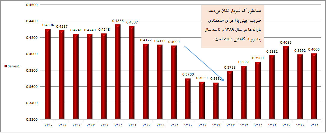 آیا پرداخت یارانه شکاف طبقاتی را افزایش می‌دهد؟