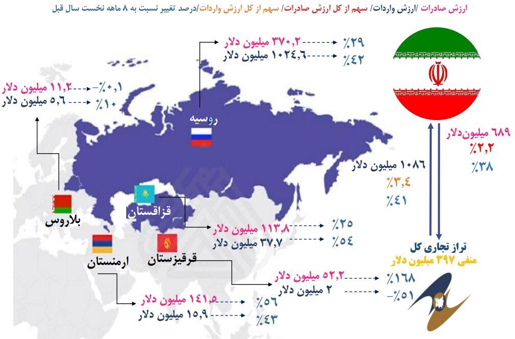 صادرات ۶۸۹ میلیون دلاری ایران به اعضای اتحادیه اوراسیا