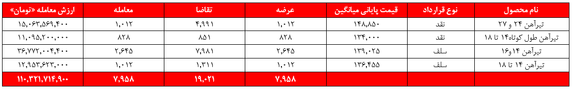 رشد ۱۰ درصدی ذوب در ریل‌گذاری درآمد‌های صعودی