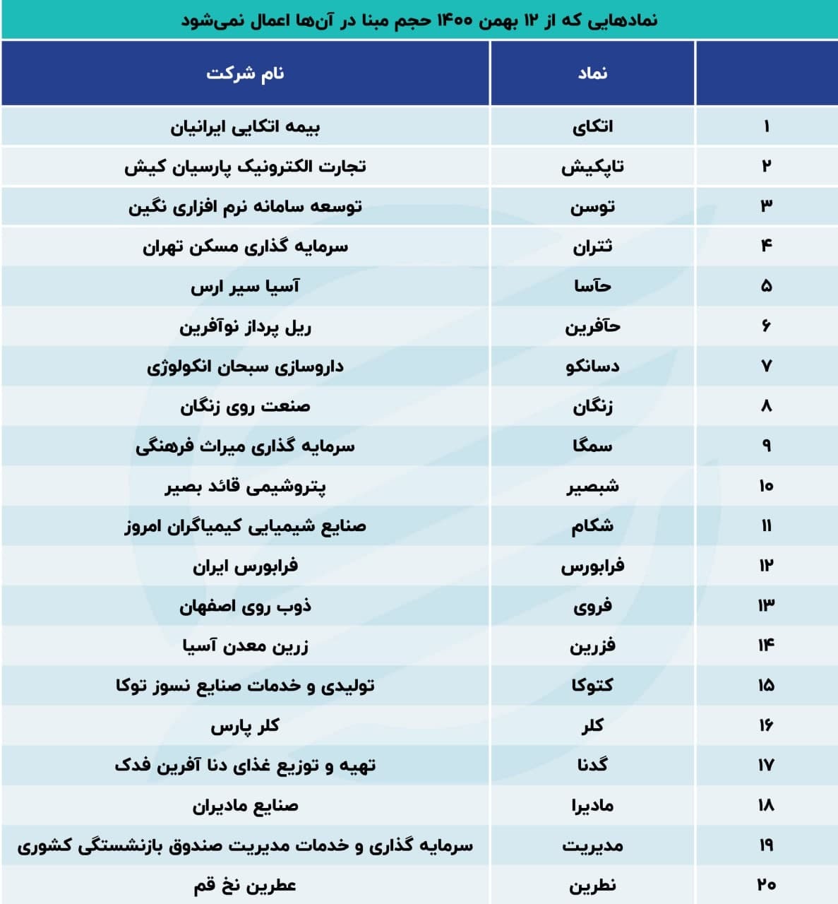 ۳عاملی که بورس را مثبت می‌کند/ کدام شرکت‌ها بی حجم مبنا معامله می‌شوند؟