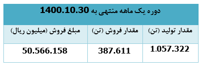 درآمد دی ماه 