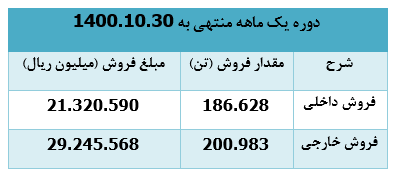 درآمد دی ماه 