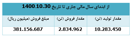 درآمد دی ماه 