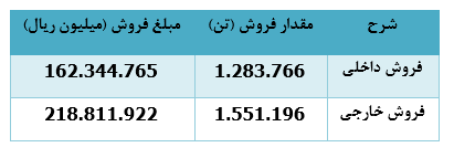 درآمد دی ماه 