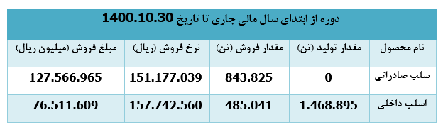 درآمد دی ماه 