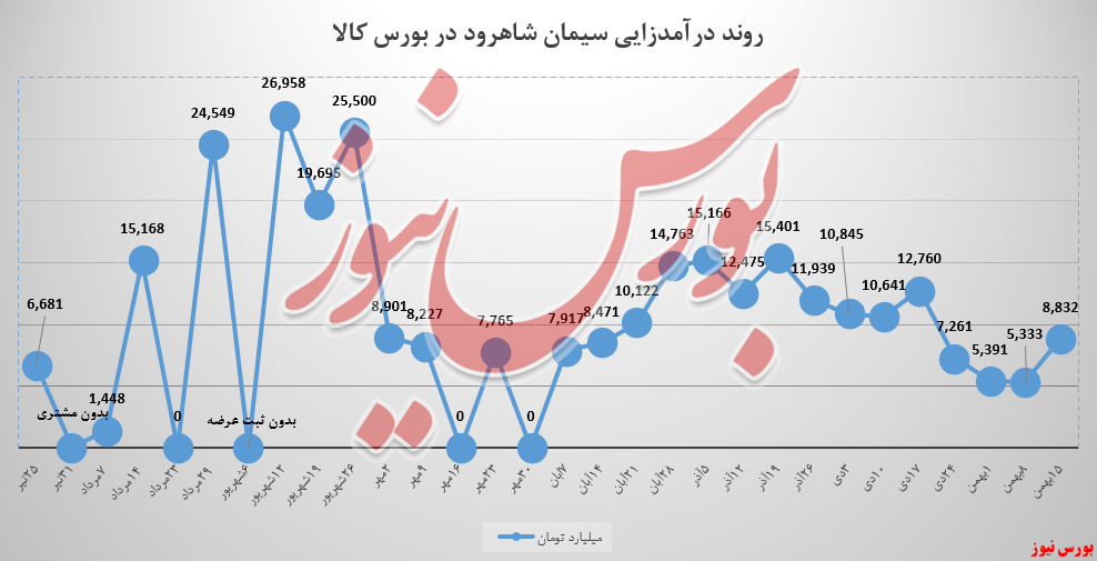 حجم سفارش‌ها برای سیمان شاهرود چنگی به دل نزد