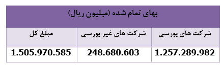 ۱۱ شرکت به پرتفوی 