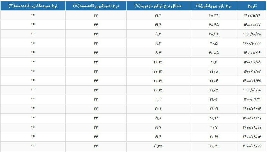 نرخ سود بازار بین بانکی با کاهش اندک به ۲۰.۳۹ درصد رسید