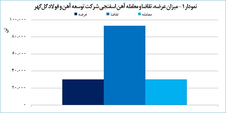 معامله ۳۰ هزار تن آهن اسفنجی «توسعه آهن و فولاد گل‌گهر»