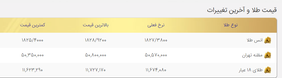 قیمت طلا امروز چهارشنبه ۲۰بهمن ۱۴۰۰/ ثبات نسبی در بازار طلا ۱۸ عیار